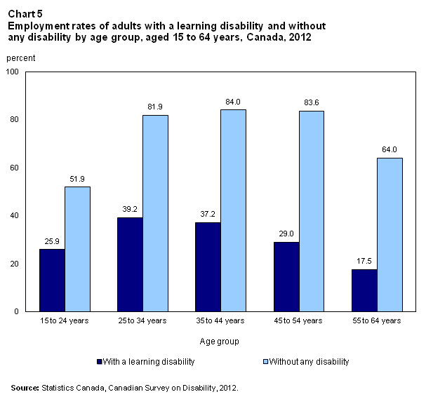 Learning disabilities among Canadians aged 15 years and older, 2012