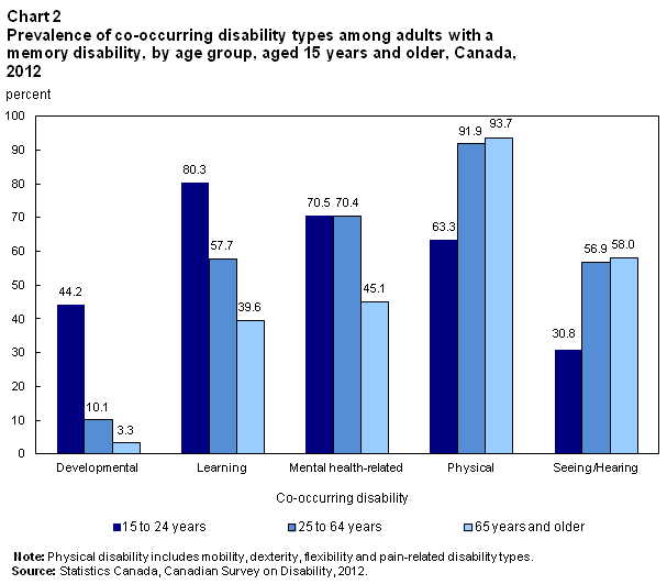 Chart 2 Prevalence of co-occurring disability types among adults with memory disabilities, by age group, aged 15 years and older, Canada 2012