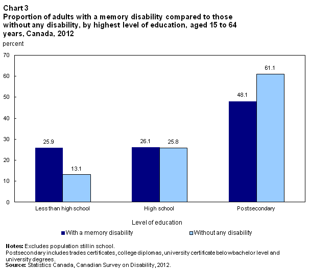 Chart 3 Proportion of adults with memory disabilities compared to those without any disability by highest level of education, aged 15 to 64 years, Canada, 2012
