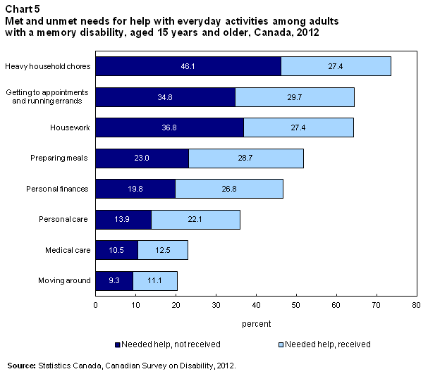Chart 5 Met and unmet needs for help with everyday activities among adults with a memory disability, aged 15 years and older, Canada, 2012