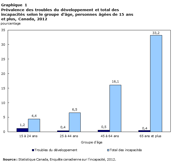 Graphique 1 Prévalence des troubles du développement et total des incapacités selon le groupe d'âge, personnes âgées de 15 ans et plus, Canada, 2012