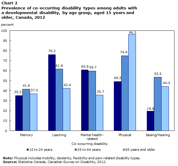 Chart 2 Prevalence of co-occurring disability types among adults with a developmental disability, by age group, aged 15 years and older, Canada, 2012