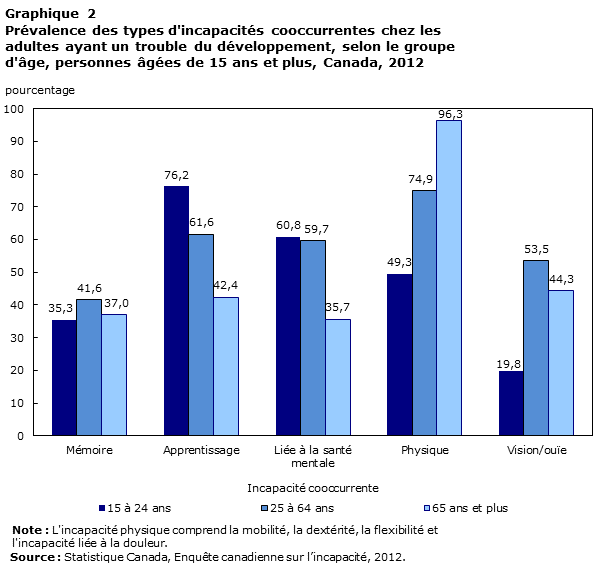 Graphique 2 Prévalence des types d'incapacités cooccurrentes chez les adultes ayant un trouble du développement, selon le groupe d'âge, personnes âgées de 15 ans et plus, Canada, 2012