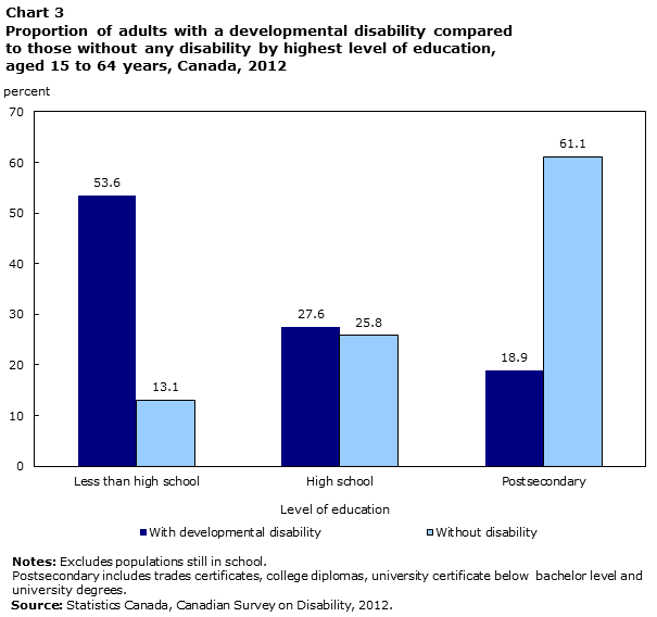 Chart 3 Proportion of adults with a developmental disability compared to those without any disability by highest level of education, aged 15 to 64 years, Canada, 2012