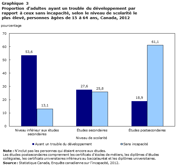Graphique 3 Proportion d'adultes ayant un trouble du développement par rapport à ceux sans incapacité, selon le niveau de scolarité le plus élevé, personnes âgées de 15 à 64 ans, Canada, 2012