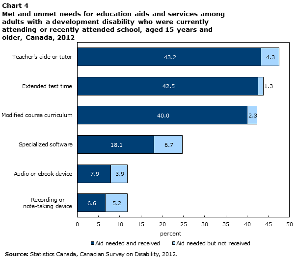 Chart 4 Met and unmet needs for education aids and services among adults with a development disability who were currently attending or recently attended school, aged 15 years and older, Canada, 2012