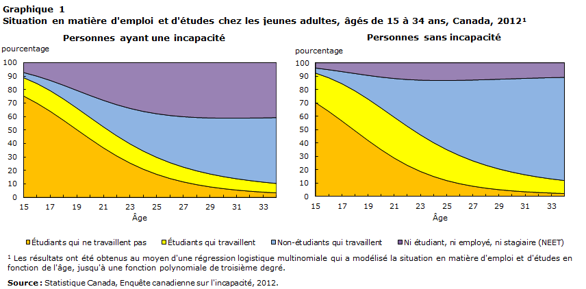 Graphique 1 Situation en matière d'emploi et d'études chez les jeunes adultes, âgés de 15 à 34 ans, Canada, 2012 (Personnes ayant une incapacité)