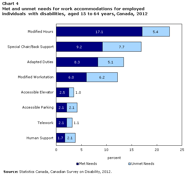 Chart 4 Met and unmet needs for work accommodations for employed individuals with disabilities, aged 15 to 64 years, Canada, 2012