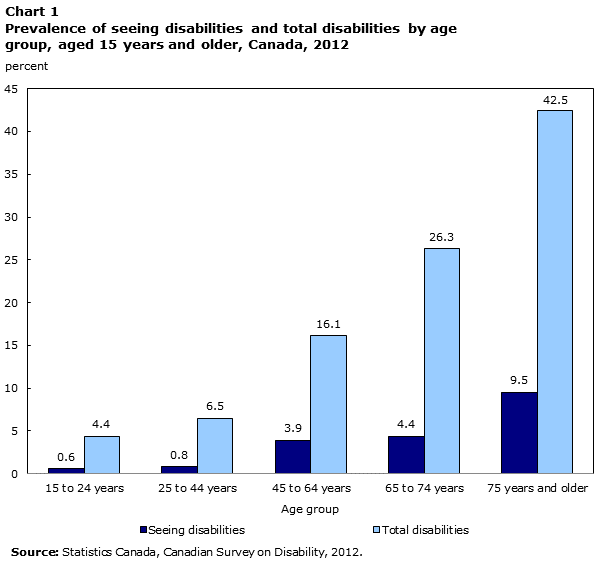 Chart 1 Prevalence of seeing disabilities and total disabilities by age group, aged 15 years and older, Canada, 2012