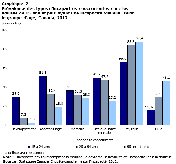 Graphique 2 Prévalence des types d'incapacités cooccurrentes chez les adultes de 15 ans et plus ayant une incapacité visuelle, selon le groupe d'âge, Canada, 2012