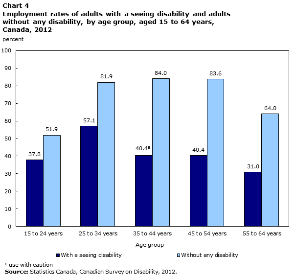 Chart 4 Employment rates of adults with a seeing disability and adults without any disability, by age group, aged 15 to 64, Canada, 2012
