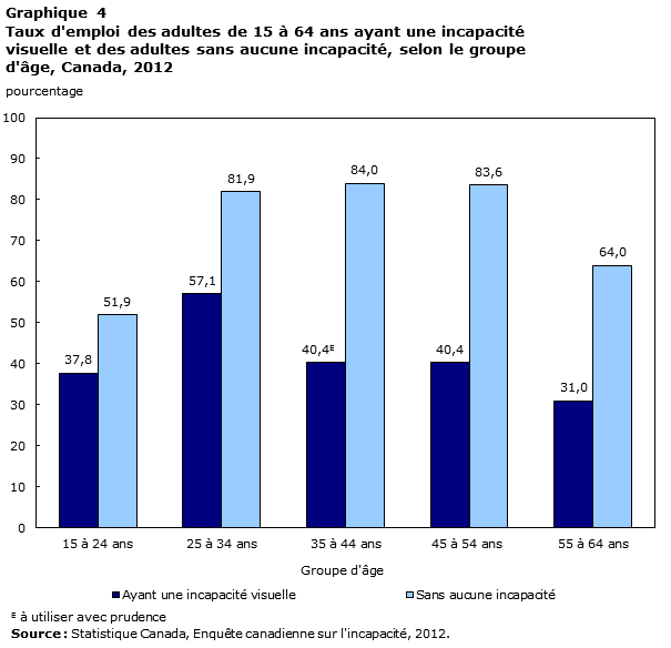Graphique 4 Taux d'emploi des adultes de 15 à 64 ans ayant une incapacité visuelle et des adultes sans aucune incapacité, selon le groupe d'âge, Canada, 2012