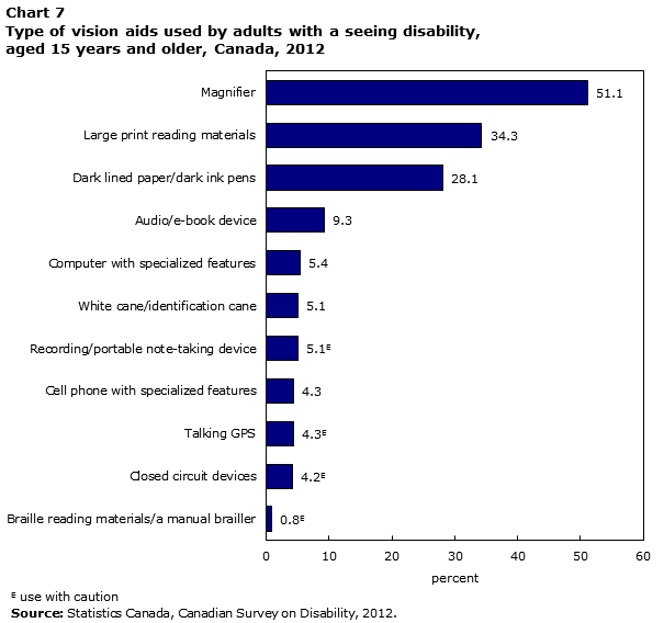 Chart 7 Type of vision aids used by adults with a seeing disability, aged 15 years and older, Canada, 2012