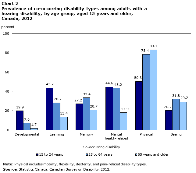 Chart 2 Prevalence of co-occurring disability types among adults with a hearing disability, by age group, aged 15 years and older, Canada, 2012