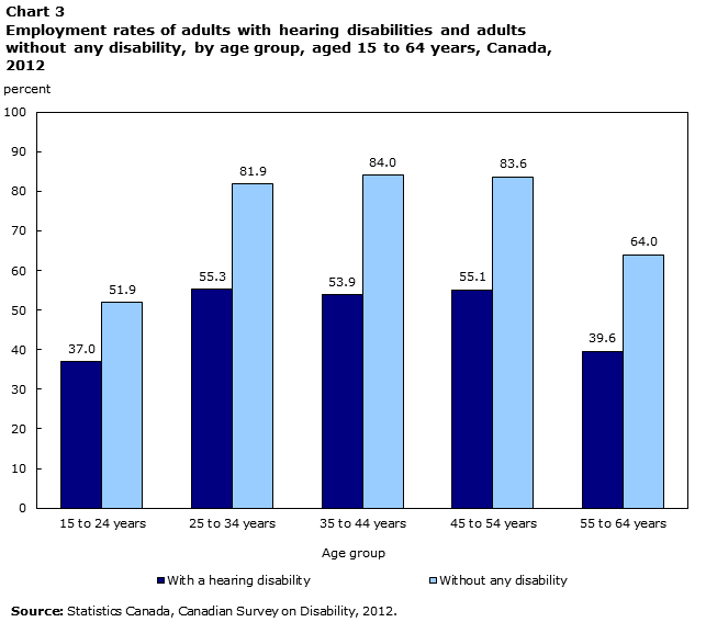 Chart 3 Employment rates of adults with hearing disabilities and adults without any disability, by age group, aged 15 to 64 years, Canada, 2012