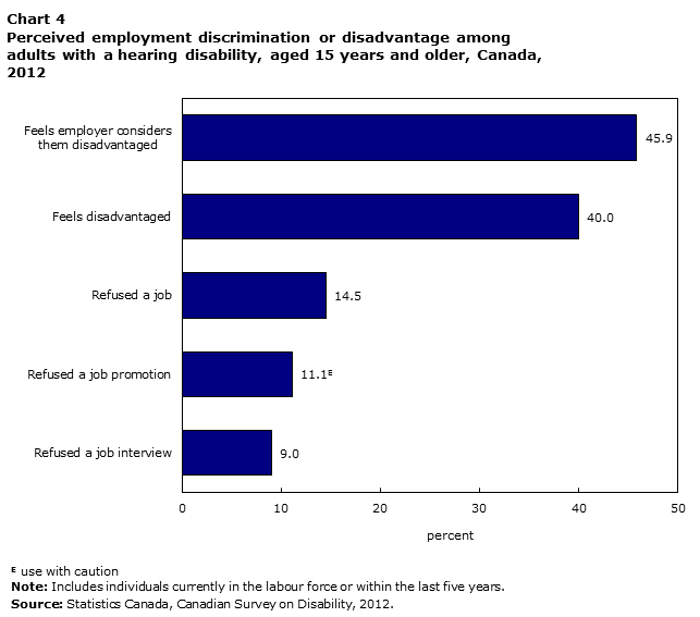 Chart 4 Perceived employment discrimination of disadvantage among adults with a hearing disability, aged 15 years and older, Canada, 2012
