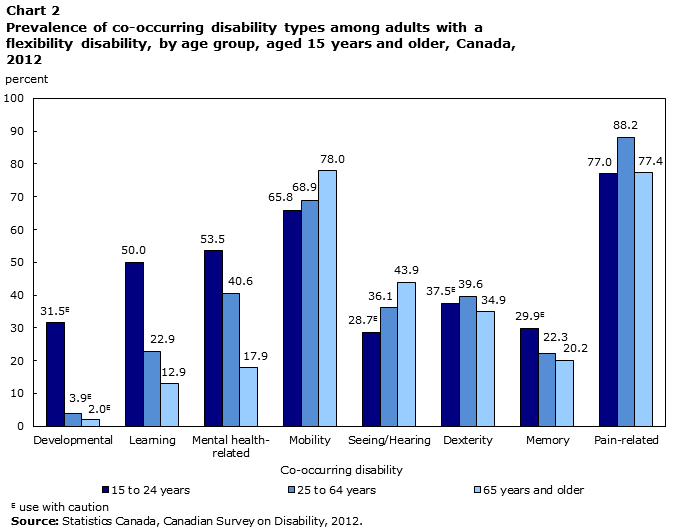 Chart 2 Prevalence of co-occurring disability types among adults with a flexibility disability, by age group, aged 15 years and older, Canada, 2012