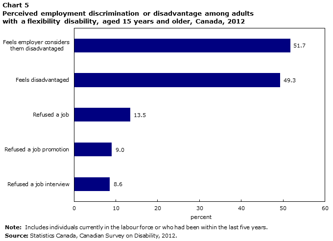 Chart 5 Perceived employment discrimination or disadvantage among adults with a flexibility disability, aged 15 years and older, Canada, 2012