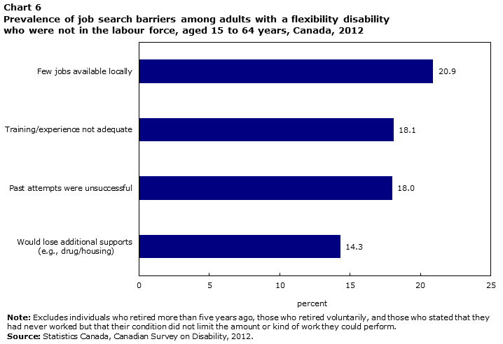 Chart 6 Prevalence of job search barriers for adults with a flexibility disability who were not in the labour force, aged 15 to 64 years, Canada, 2012