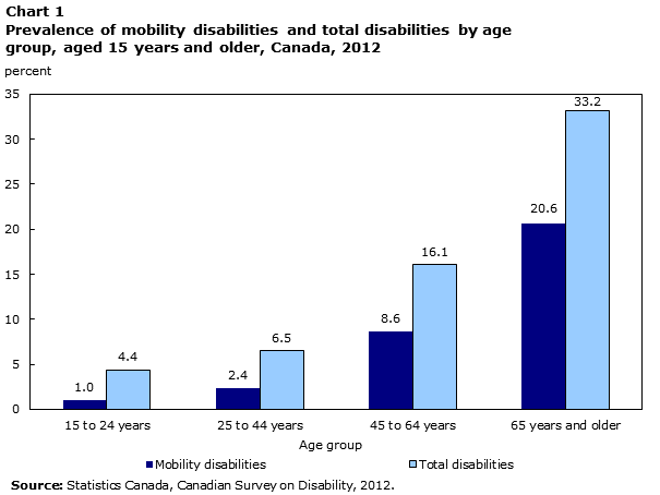 Chart 1 Prevalence of mobility disabilities and total disabilities by age group, aged 15 years and older, Canada, 2012