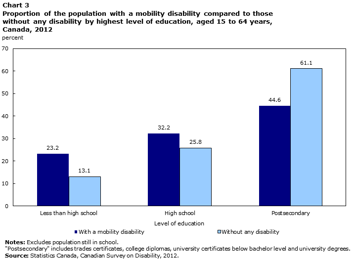 Chart 3 Proportion of adults with mobility disabilities compared to those without any disability by highest level of education, aged 15 to 64, Canada, 2012