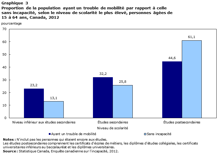 Graphique 3  Proportion de la population ayant un trouble de mobilité par rapport à celle sans incapacité, selon le niveau de scolarité le plus élevé, personnes âgées de 15 à 64 ans, Canada, 2012