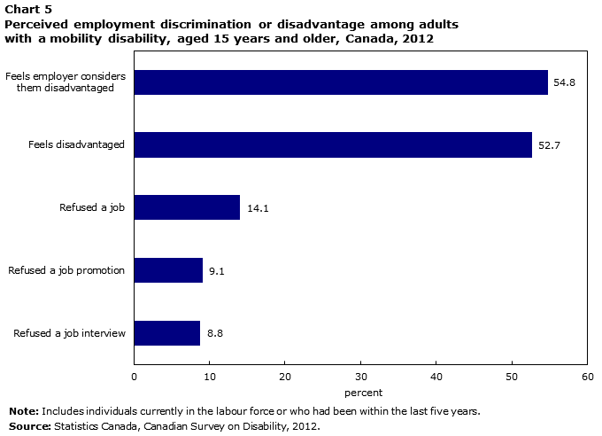 Chart 5 Perceived employment discrimination\disadvantage among adults with a pain disability, aged 15 and older, Canada, 2012