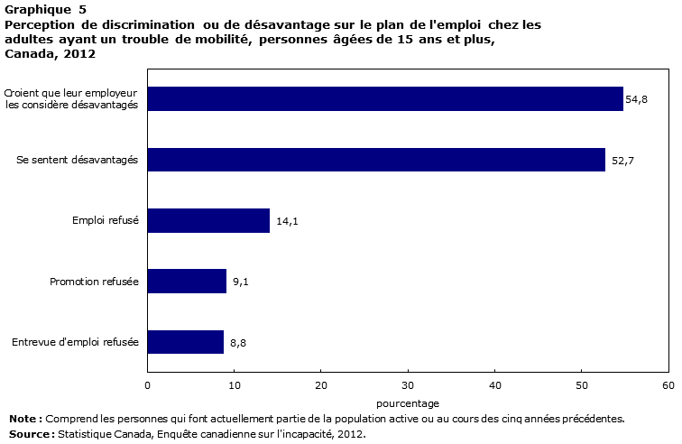 Graphique 5  Perception de discrimination ou de désavantage sur le plan de l'emploi chez les adultes ayant un trouble de mobilité, personnes âgées de 15 ans et plus, Canada, 2012