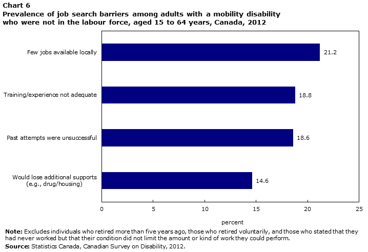 Chart 6 Prevalence of job search barriers for adults with a mobility disability, who were not in the labour force, aged 15 to 64 years old, Canada, 2012
