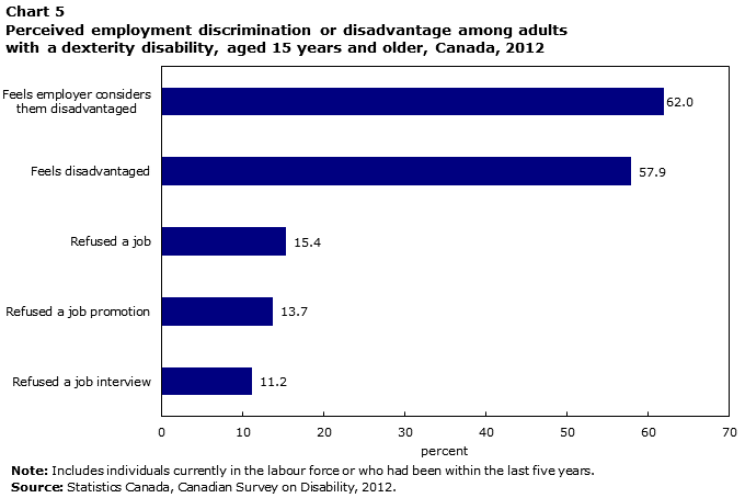 Chart 5 Perceived employment discrimination or disadvantage among adults with dexterity disabilities, aged 15 years and older, Canada, 2012