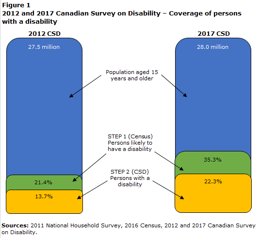 Figure 1 for 2012 and 2017 Canadian Surveys on Disability – Coverage of persons with a disability