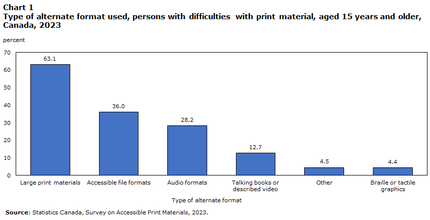 Chart 1 Type of alternate format used, by persons with difficulties with print material, aged 15 years and older, Canada, 2023