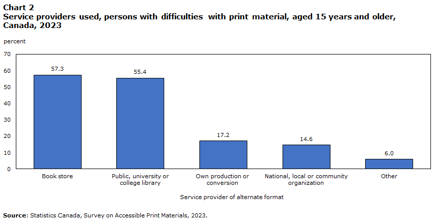 Chart 2 Service providers used, by persons with difficulties with print material, aged 15 years and older, Canada, 2023