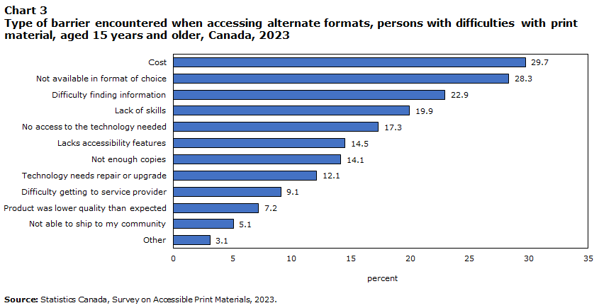 Chart 3 Type of barrier encountered when accessing alternate formats, by persons with difficulties with print material, aged 15 years and older, Canada, 2023