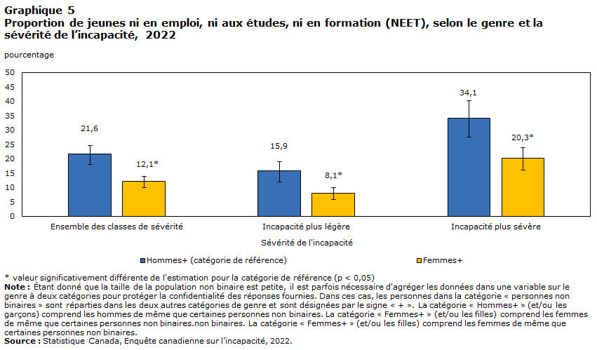 graphique 5