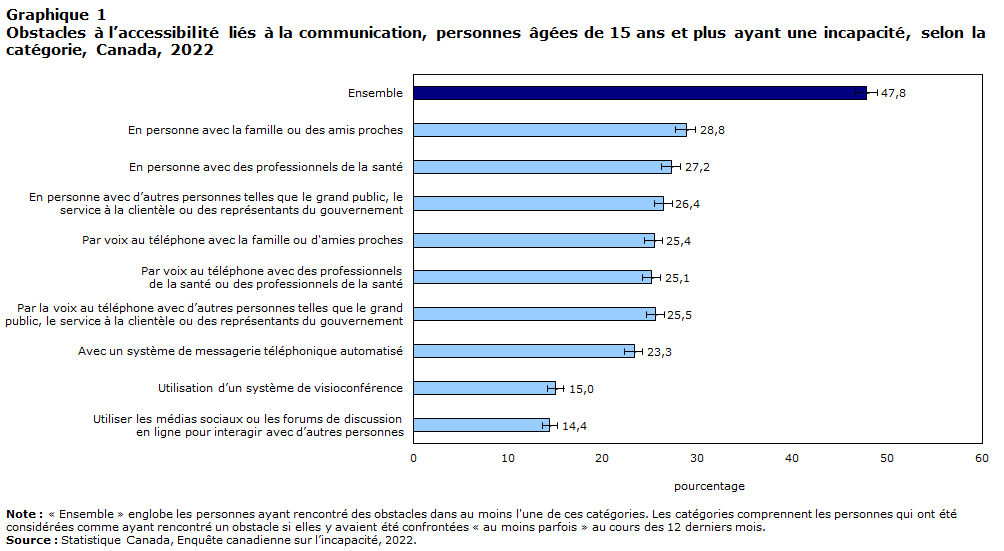 graphique 1 Obstacles à l’accessibilité liés à la communication, personnes âgées de 15 ans et plus ayant une incapacité, selon la catégorie, Canada, 2022
