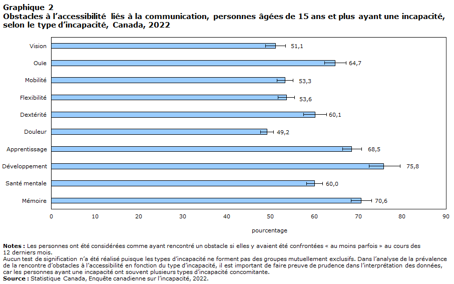 graphique 2 Obstacles à l’accessibilité liés à la communication, personnes âgées de 15 ans et plus ayant une incapacité, selon le type d’incapacité, Canada, 2022