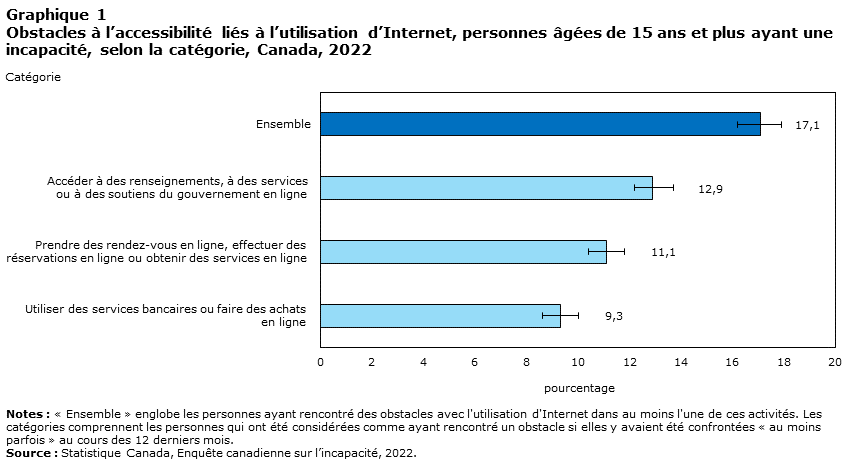 graphique 1 : Obstacles à l’accessibilité liés à l’utilisation d’Internet, personnes âgées de 15 ans et plus ayant une incapacité, selon la catégorie, Canada, 2022