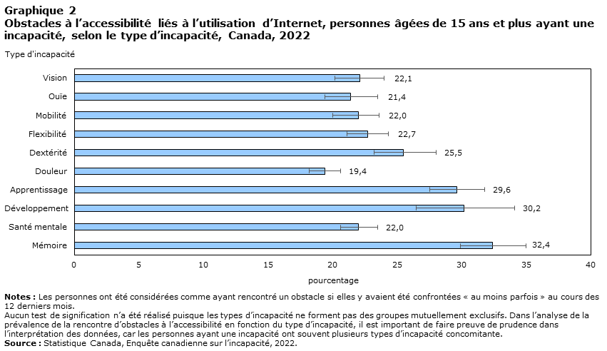 graphique 2 : Obstacles à l’accessibilité liés à l’utilisation d’Internet, personnes âgées de 15 ans et plus ayant une incapacité, selon le type d’incapacité, Canada, 2022