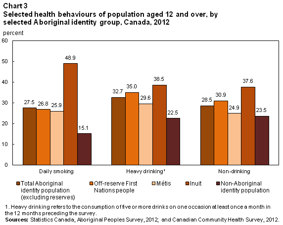 Chart 3 Selected health behaviours of population aged 12 and over, by selected Aboriginal identity group, Canada, 2012