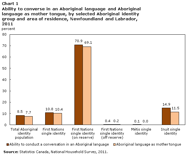 Chart 1 Ability to converse in an Aboriginal language and Aboriginal language as mother tongue, by selected Aboriginal identity group and area of residence, Newfoundland and Labrador, 2011