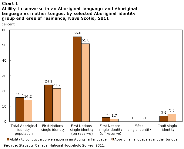 Chart 1 Ability to converse in an Aboriginal language and Aboriginal language as mother tongue, by selected Aboriginal identity group and area of residence, Nova Scotia, 2011