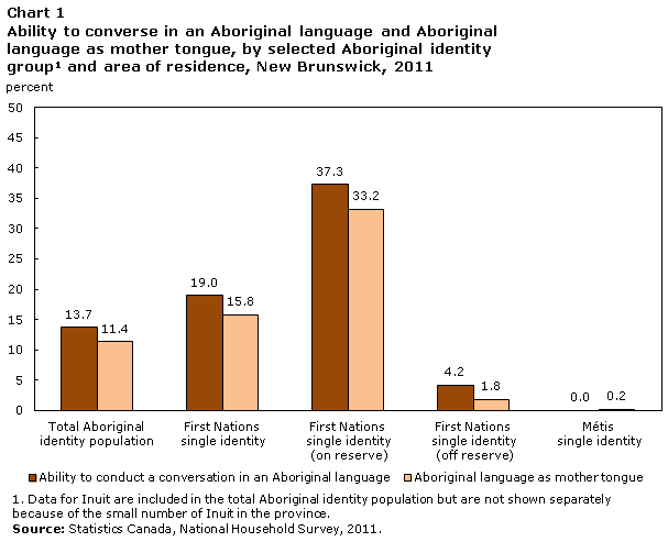 Chart 1 Ability to converse in an Aboriginal language and Aboriginal language as mother tongue, by selected Aboriginal identity group and area of residence, New Brunswick, 2011