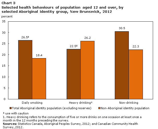 Chart 3 Selected health behaviours of population aged 12 and over, by selected Aboriginal identity group, New Brunswick, 2012