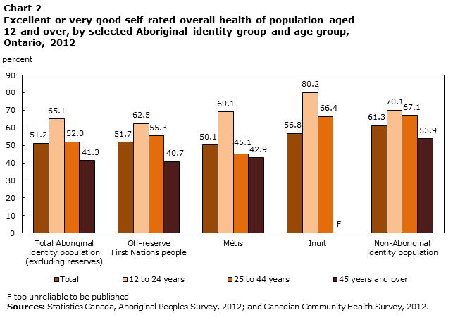 Chart 2 Excellent or very good self-rated overall health of population aged 12 and over, by selected Aboriginal identity group and age group, Ontario, 2012