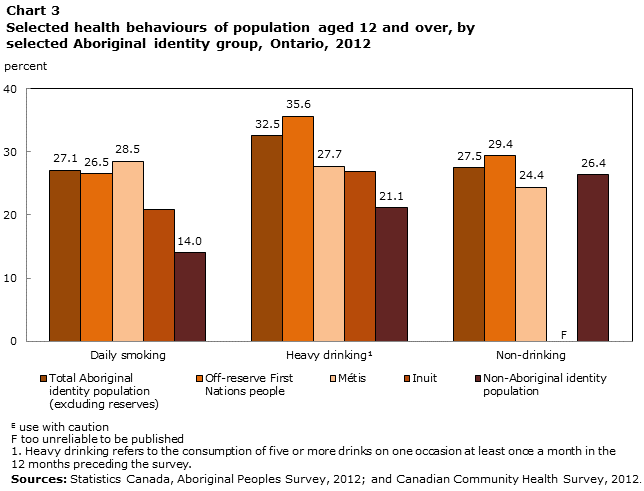 Chart 3 Selected health behaviours of population aged 12 and over, by selected Aboriginal identity group, Ontario, 2012