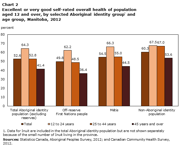 Chart 2 Excellent or very good self-rated overall health of population aged 12 and over, by selected Aboriginal identity group and age group, Manitoba, 2012