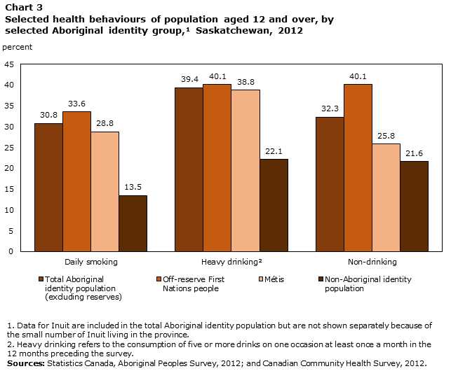 Chart 3 Selected health behaviours of population aged 12 and over, by selected Aboriginal identity group, Saskatchewan, 2012