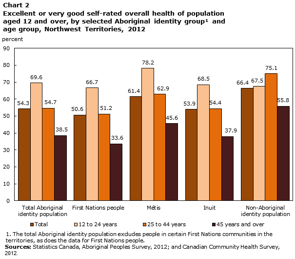 Chart 2 Excellent or very good self-rated overall health of population aged 12 and over, by selected Aboriginal identity group and age group, Northwest Territories, 2012