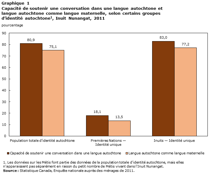 Graphique 1 Capacité de soutenir une conversation dans une langue autochtone et langue autochtone comme langue maternelle, selon certains groupes d'identité autochtone, Inuit Nunangat, 2011